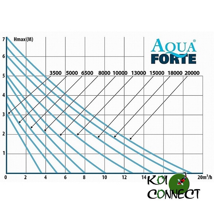 AquaForte O-Plus 3500-20000