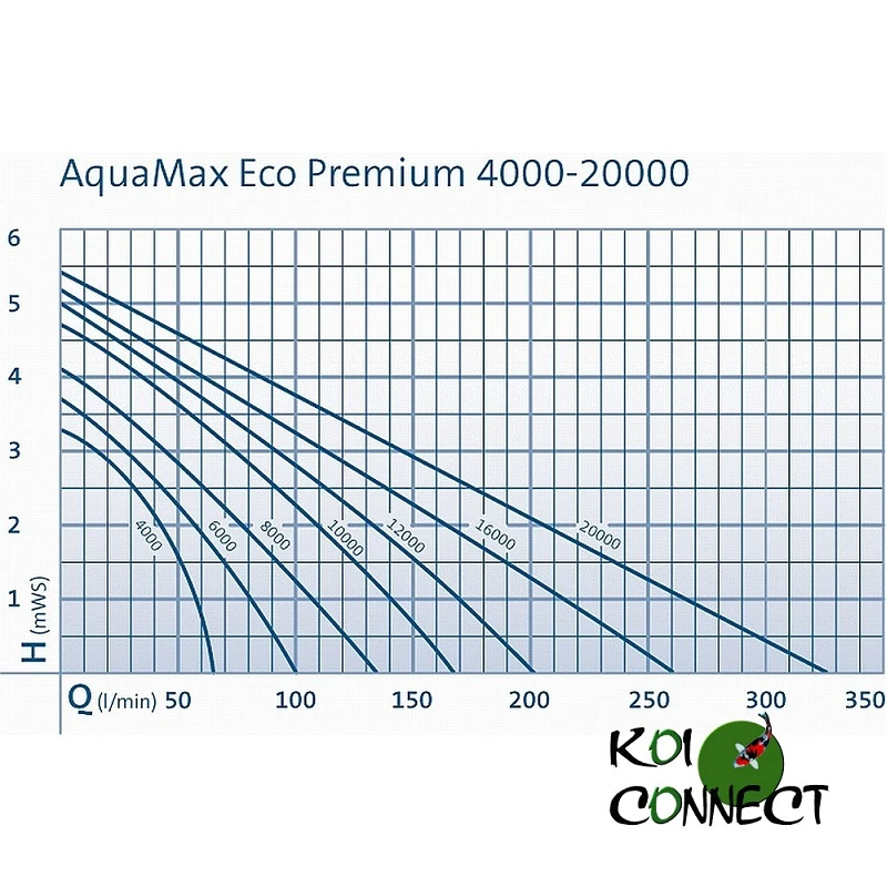 Oase Aquamax Eco Premium 4000 - 20000