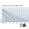Oase Aquamax Eco Premium 4000 - 20000