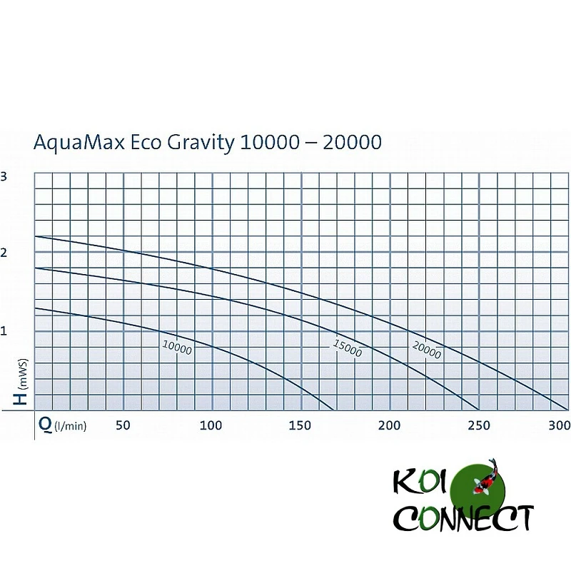 Oase Aquamax Eco Gravity 10000 - 20000