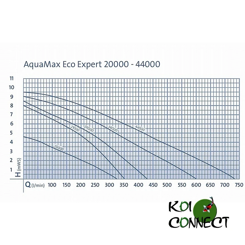 Oase Aquamax Eco Expert 21000 - 44000