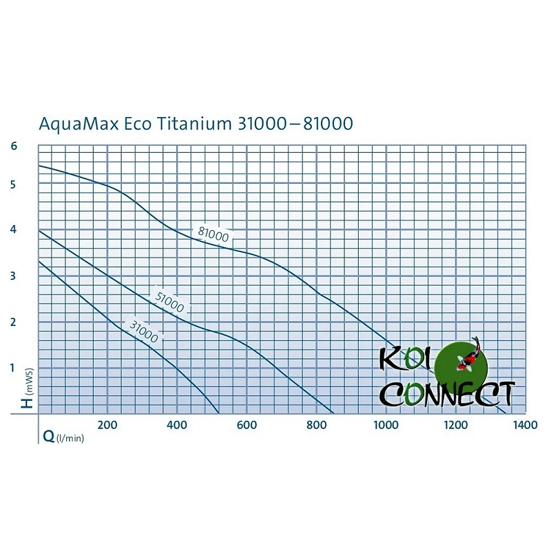 Oase Aquamax Eco Titanium Courbes de charge