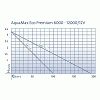 Oase Aquamax Eco Premium 12 Volts Courbes