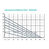 Oase Aquamax Eco Premium 5000 - 21000 Pression