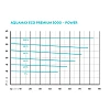 Oase Aquamax Eco Premium 5000 - 21000 courbes de puissance