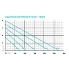 Oase Aquarius Universal Eco Premium courbe de charge