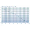 Oase Aquamax Eco titanium 31000 / 51000 / 81000