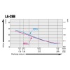 Nitto LA-28B Courbes