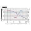 Nitto LA-80B Courbes