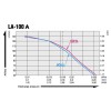 Nitto LA-100A Courbes