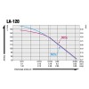 Nitto LA-120A Courbes
