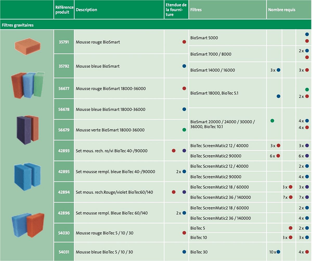 Tableau du nombre de mousse des filtres Oase